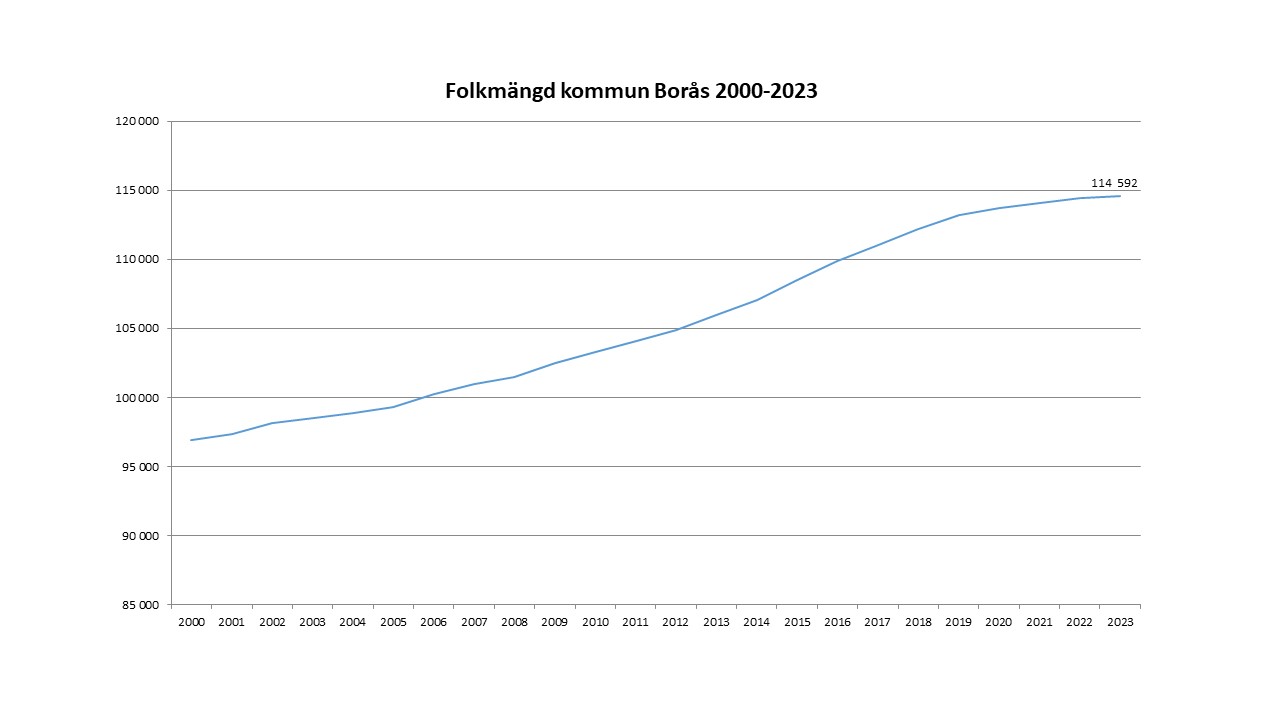 Folkmängd i kommun Borås åren 2000-2023