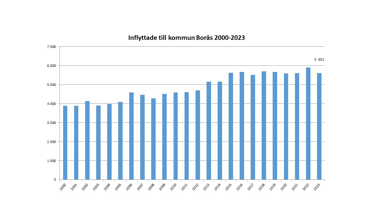 Inflyttade till kommun Borås åren 2000-2023