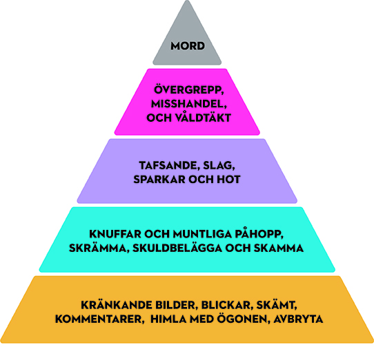 Våldspyramiden, en bild som visar hur enkelt våld kan eskalera.