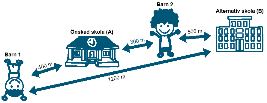 Skiss med två tecknade barn (barn 1 och barn 2) samt två tecknade skolor (önskad skola A samt alternativ skola B) . Bilden visar hur vi mäter relativ närhet.