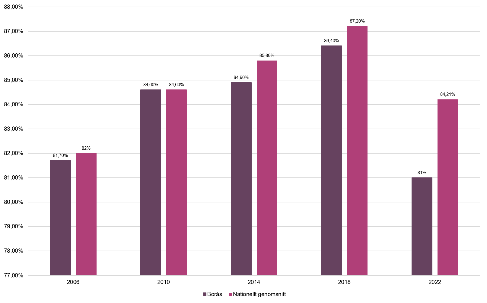 Tabell som visar valdeltagandet i Borås jämfört med det nationella genomsnittet, från år 2006 till 2022.