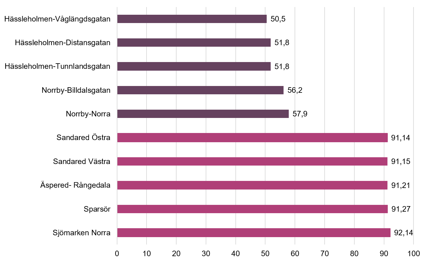 Bilden
visar statistik över de fem valdistrikt med lägst valdeltagande och de fem valdistrikt med högst valdeltagande i Borås 2022. Statistiken från
Valmyndigheten som gäller valdeltagandet i riksdagsvalet.  