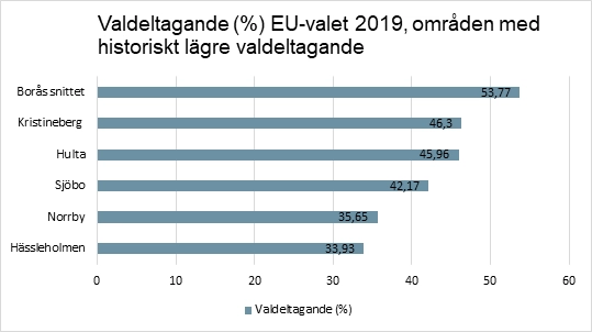 Stolpdiagram som visar valdeltagandet i några valdistrikt i Borås vid EU-valet 2019