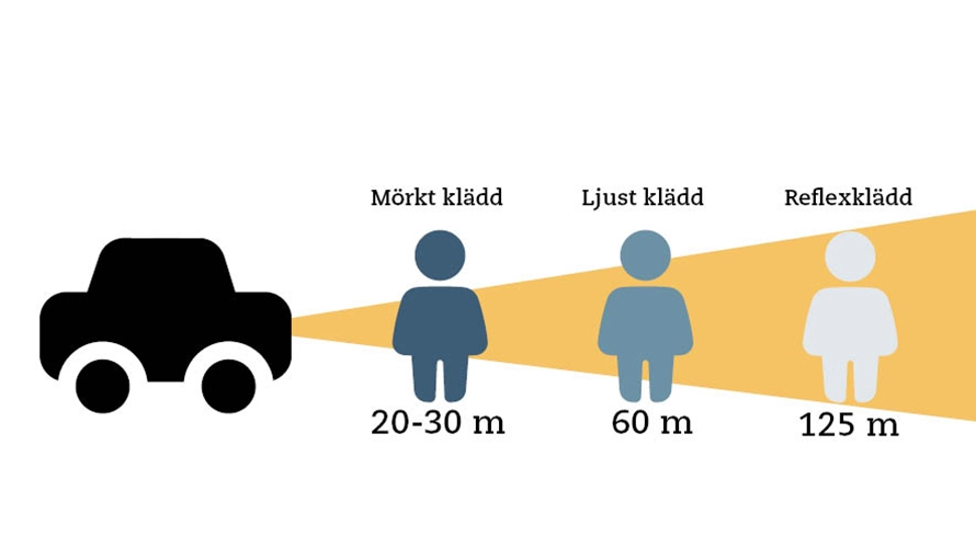 Illustration av en bil med halvljuset igång. I strålkastaren står tre enkelt illustrerade människor på rad. Ovanför varje huvud står det om de är mörkt, ljust eller reflexklädda. Under varje figur står det på vilket avstånd från bilen de befinner sig på.