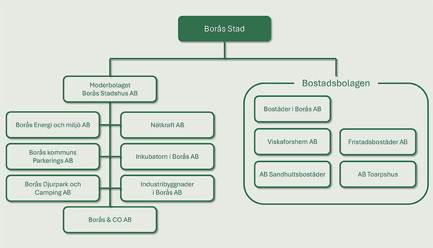 Organisationsdiagram med "Borås Stad" överst, och flera underordnade bolag. Texten inkluderar "Nätkraft AB" och "Bostadsbolagen".