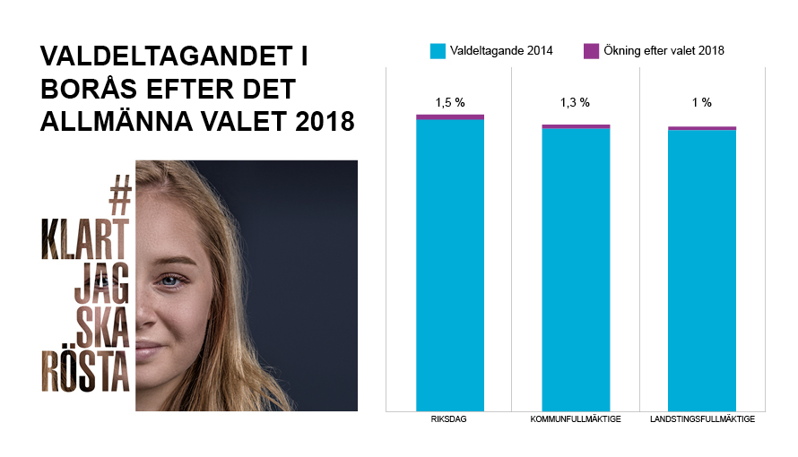 Valdeltagande ökade i Borås.