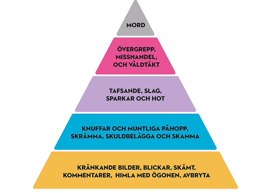 Våldspyramiden har fem olika nivåer, som i bilden är markerade med olika färger. Den högsta nivån är mord, den lägsta är bland annat himla med ögonen och kränkande kommentarer.